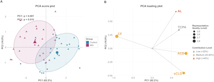 PCA analysis; score plot, loading plot, diagram; principal component analysis, data clustering.