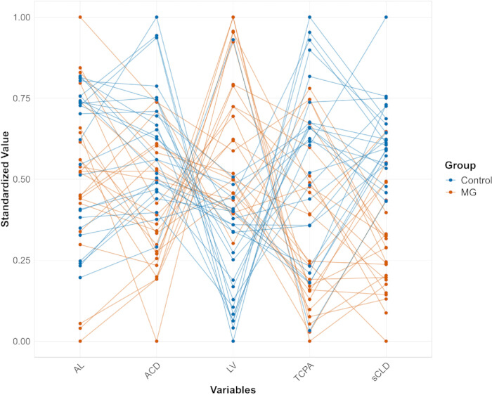 Parallel coordinates plot comparing standardized values across variables for Control vs MG groups.