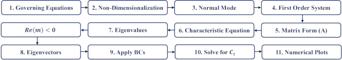 figure-protocol-111 Static equilibrium diagram; process flow including eigenvalues, matrix form, numerical plots.