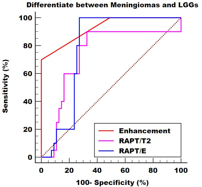 ROC curve analysis; graph comparing sensitivity vs. specificity for tumor differentiation methods.
