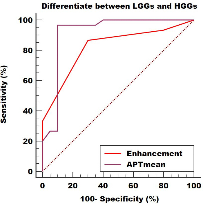 ROC curve analysis differentiating LGGs and HGGs; graph shows enhancement, APTmean sensitivity vs. specificity.