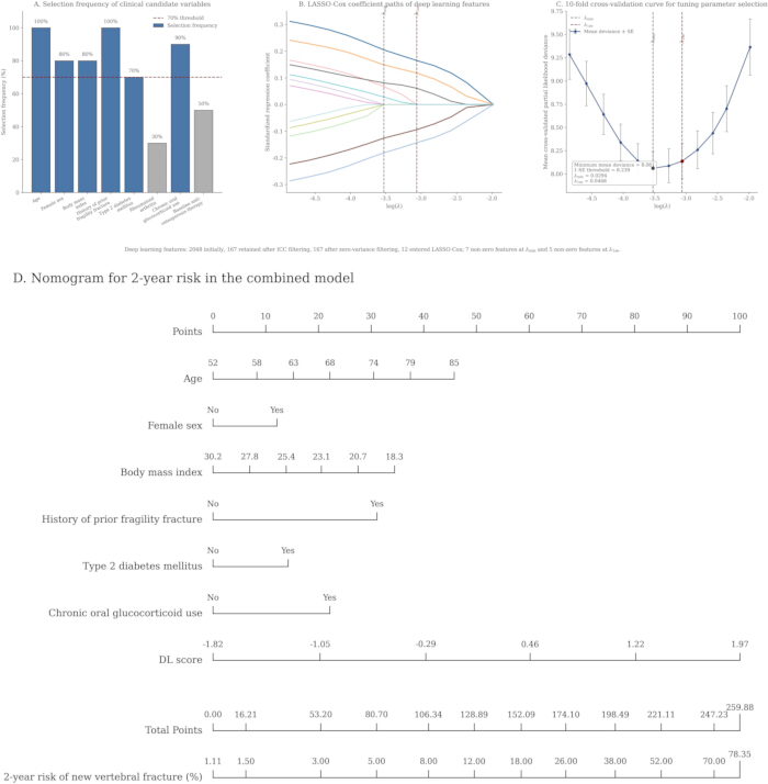 Risk assessment diagram with bar graph, LASSO plots, nomogram for fracture prediction modeling.