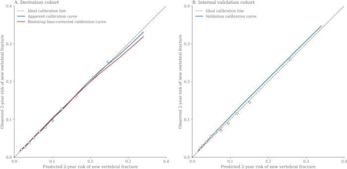 Calibration curves comparing predicted vs observed 2-year vertebral fracture risk, derivation and validation cohorts, data analysis chart.