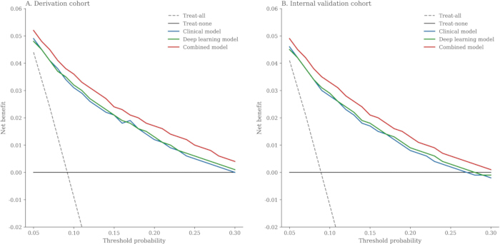 Threshold probability vs net benefit graph; derivation, validation cohorts; model comparison.