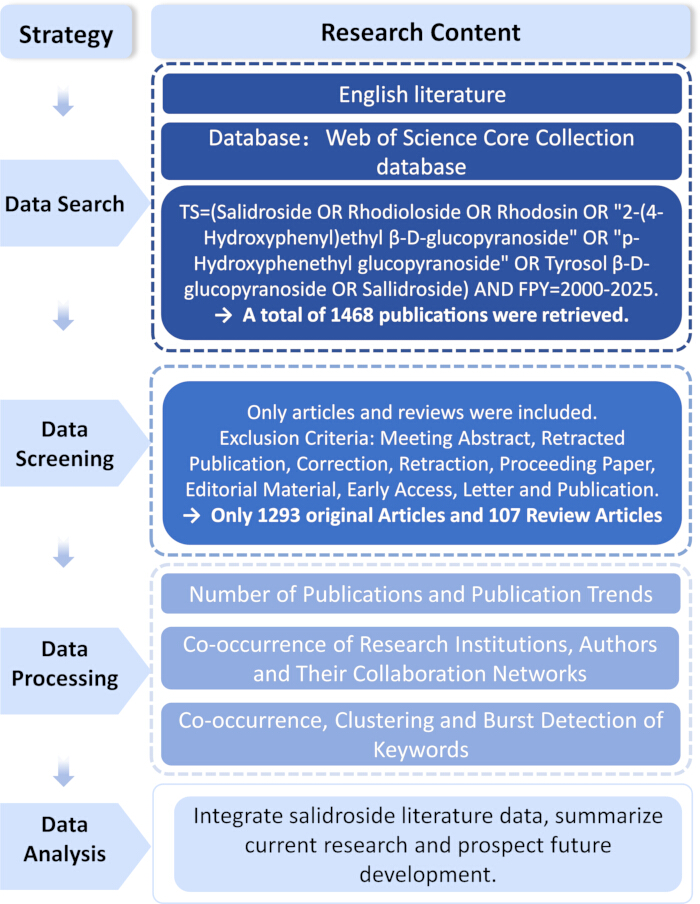 figure-results-2 Salidroside research workflow diagram: literature search, screening, data processing, analysis.