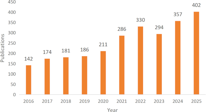 figure-results-2 Annual publications growth bar chart 2016-2025.