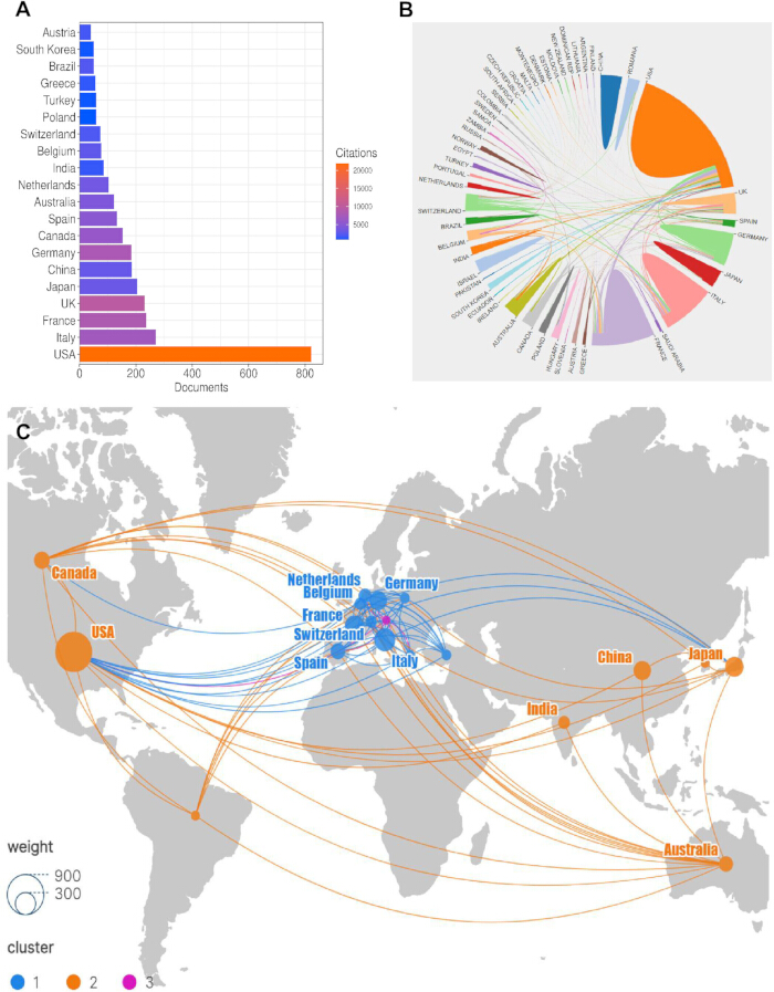 figure-results-3 Global scientific collaboration visualization; bar chart, chord diagram, network map; citation data.