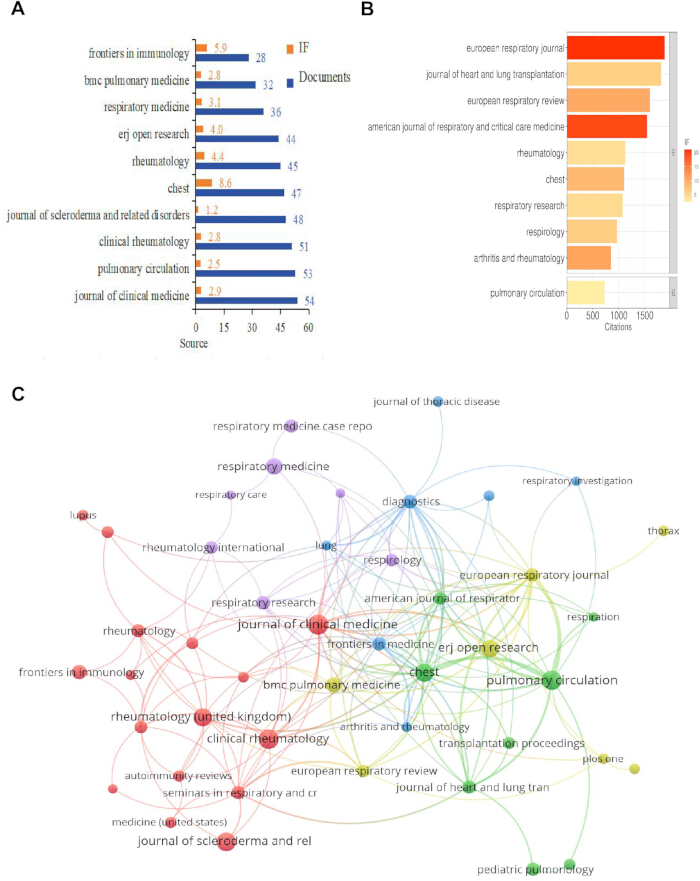 figure-results-4 Journal impact and citation analysis with bar graphs and network diagram of respiratory research.