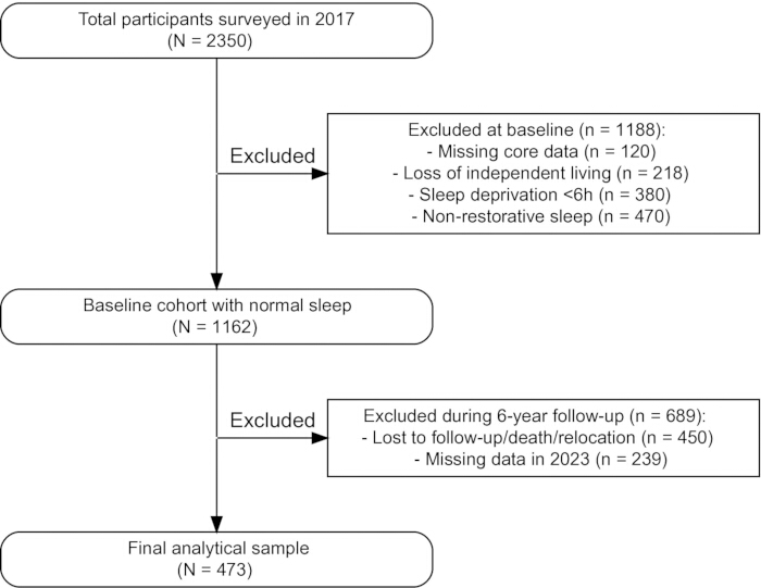figure-results-1 Flowchart of sleep study participant selection; survey analysis, exclusion criteria, cohort data steps.