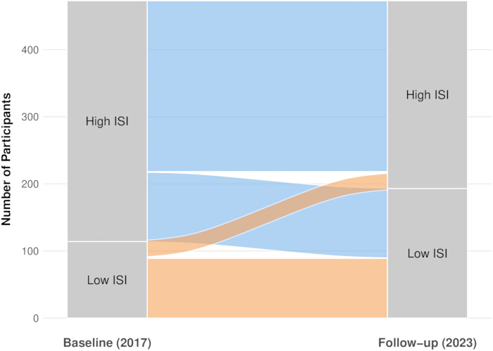 figure-results-2 ISI participant flow diagram; baseline to follow-up; visualizes data changes over time.