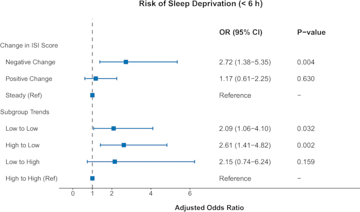 figure-results-3 Risk of sleep deprivation analysis; forest plot showing odds ratio, CI, p-values; statistical graph.