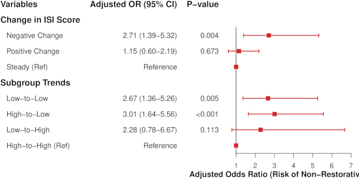 figure-results-4 Forest plot of ISI score changes; ORs, confidence intervals, and P-values are shown for subgroups.