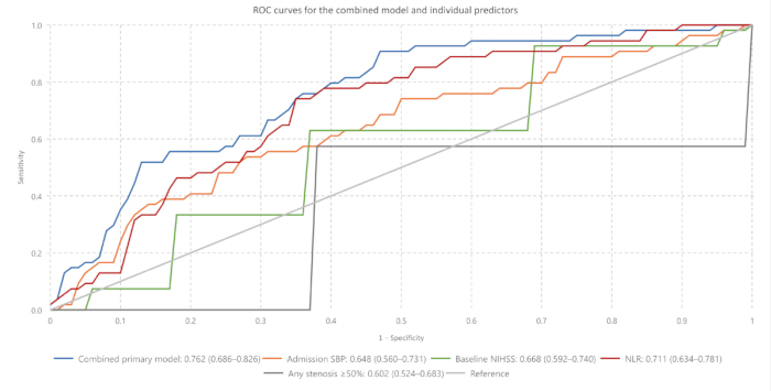 figure-results-4 联合模型与各预测因子的ROC曲线图;敏感性与1-特异性分析。