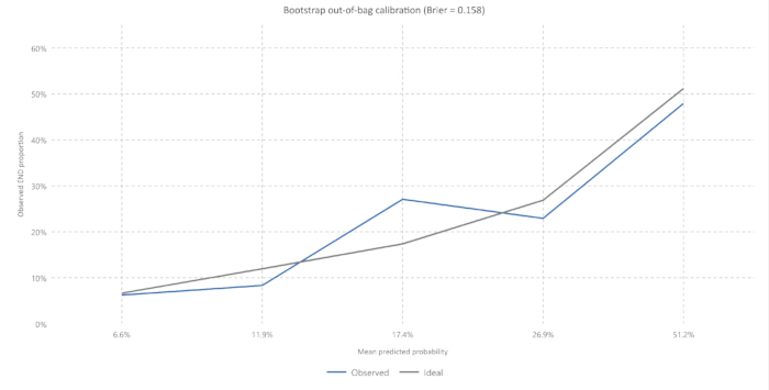 figure-results-5 Bootstrap校准曲线,显示观测概率与理想概率的对比图,Brier评分为0.158。