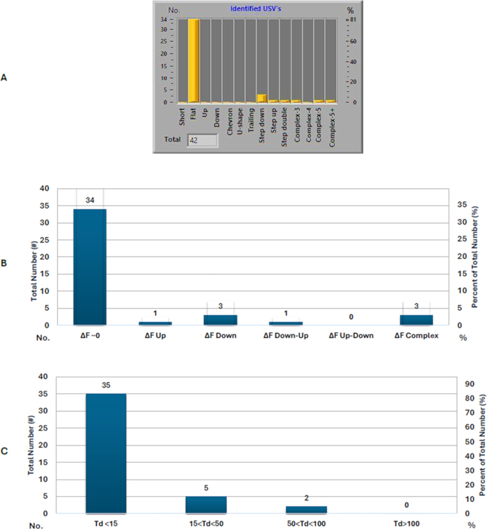 Ultrasonic vocalizations analysis; bar charts showing USVs types and frequency distribution.