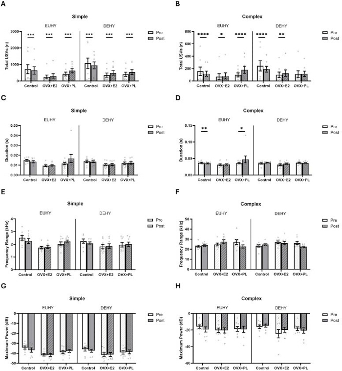 Graph showing statistical analysis of behavior parameters in pre/post treatment groups, OVX models.