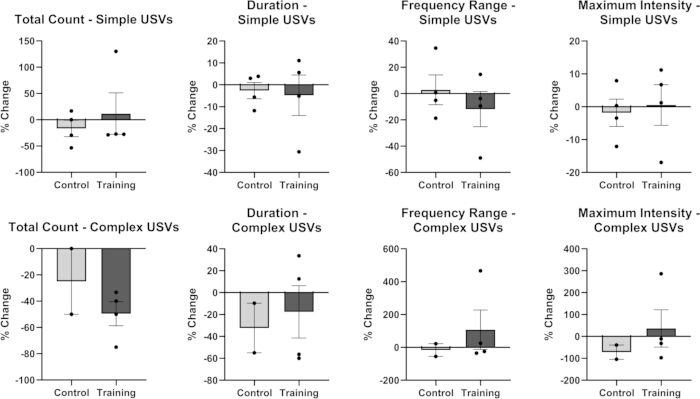 Vocalization analysis chart; USVs, training vs control; shows % change in vocal parameters.