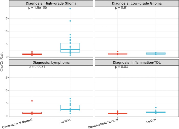 figure-results-1 Choline ratio comparison box plots for glioma diagnoses, showing lesions vs. normal tissue.