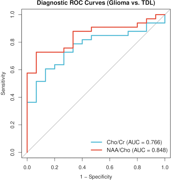 figure-results-5 ROC curves for glioma vs TDL, diagram, Cho/Cr and NAA/Cho sensitivity, specificity analysis.
