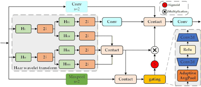 figure-protocol-3 Haar wavelet transform diagram, convolution layers, Conv2d, pooling, activation, neural network.