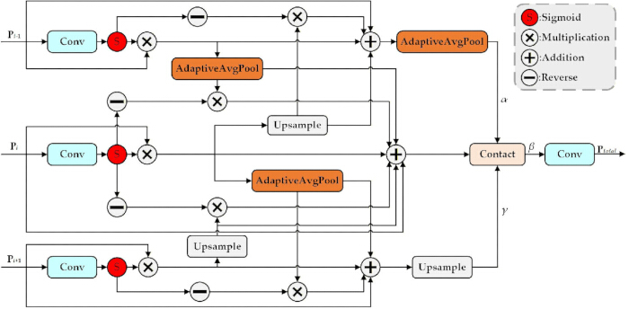 figure-protocol-16 Neural network architecture diagram: convolution, adaptive average pooling, upsampling process.