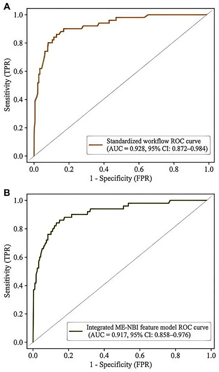 ROC curve diagrams comparing standardized workflow and integrated ME-NBI model, AUC values.