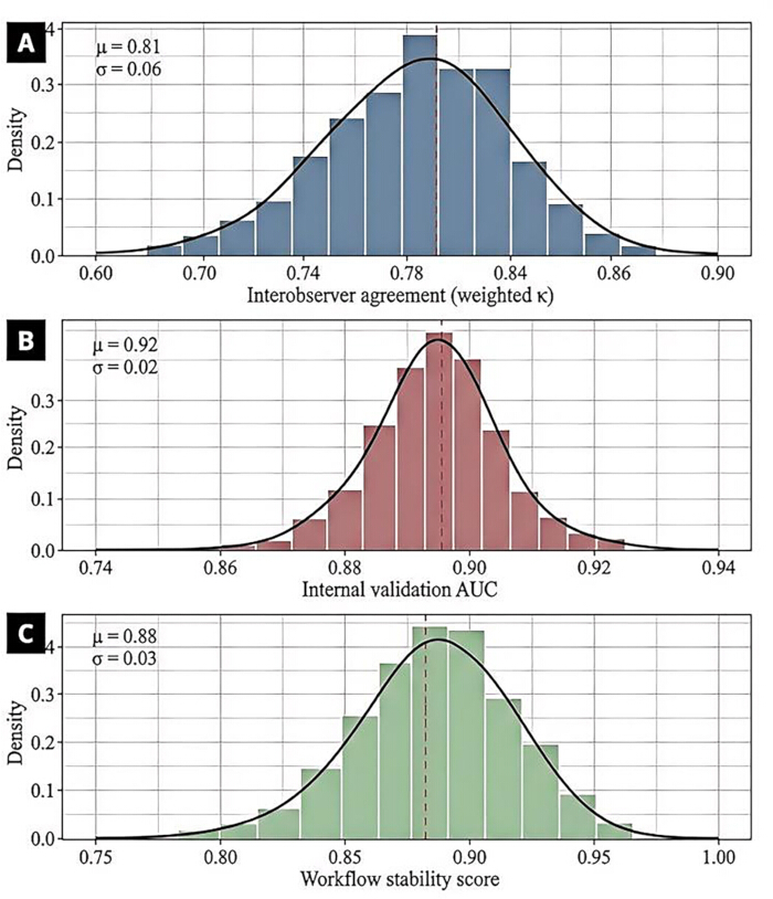 Density distribution graphs; interobserver agreement, validation AUC, workflow stability scores.