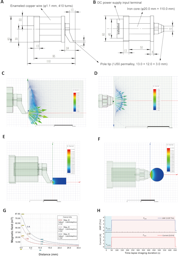 figure-results-2 Electromagnetic device diagram with copper wire and iron core; magnetic field simulations; field graphed.