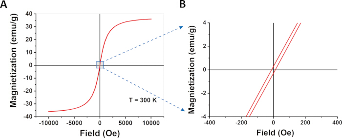 figure-results-5 Magnetization vs. Field graphs, hysteresis loop at 300K, magnetic property analysis, chart.