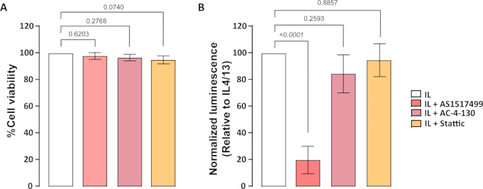 figure-results-7 比较药物处理细胞实验中细胞存活率百分比和归一化发光强度的柱状图。