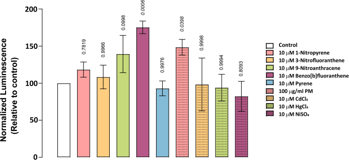 figure-results-8 将化学处理组与对照组样本的归一化发光检测结果进行比较的柱状图。