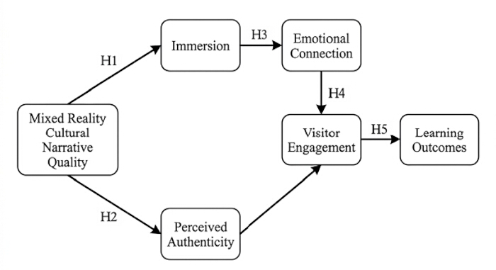 Mixed Reality cultural narrative diagram showing pathways: Immersion, Emotional Connection, Engagement.