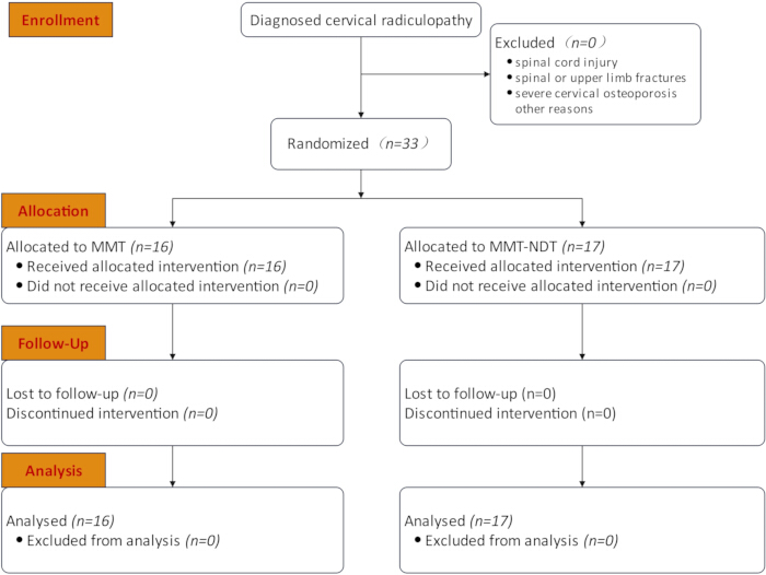 Flowchart; Randomized trial process for cervical radiculopathy allocation, follow-up, analysis.