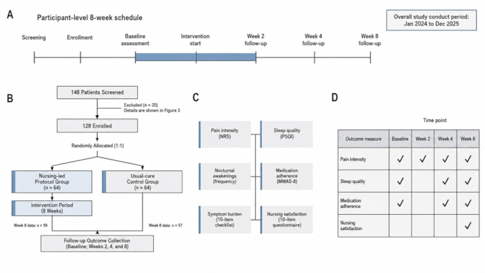 Participant-level 8-week study schedule; flowchart shows intervention groups, outcome measures, data collection timeline.