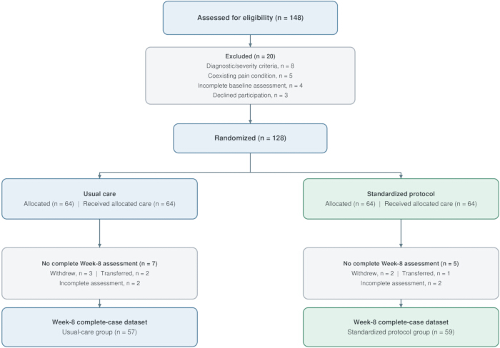 Flowchart: clinical trial process, eligibility to randomized usual care vs standardized protocol.