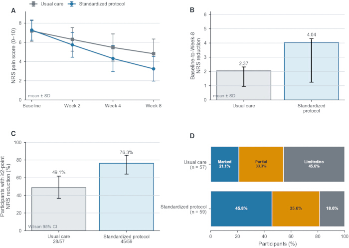 Pain reduction analysis charts: 
A. Pain score trend over 8 weeks; 
B. Baseline vs. week 8 reduction; 
C. Participant percentage with 20%+ reduction; 
D. Response level comparison.