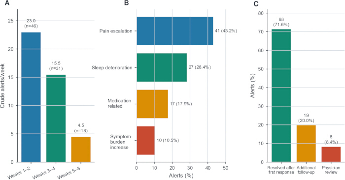 Bar chart comparing alert frequencies and categories in clinical monitoring.