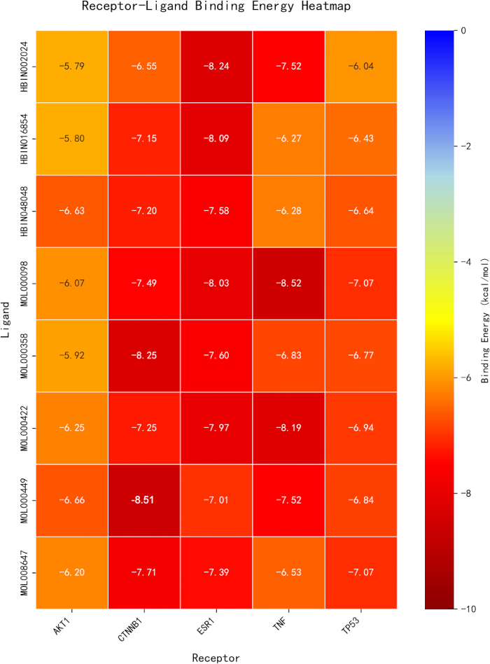 figure-results-4 Receptor-ligand binding energy heatmap, showing kcal/mol values in color-coded matrix chart.