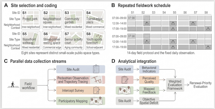 Site selection methodology and data analysis; diagram of site types, schedules, and integration process.