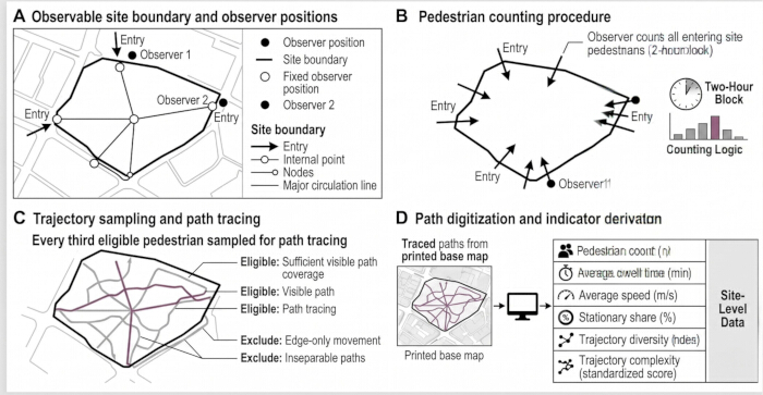 Pedestrian observation method: diagram of site boundary, counting, path tracing, data analysis process.
