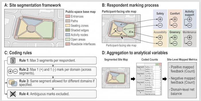 Site segmentation framework and analysis process. Diagram with maps, coding rules, and metric aggregation.