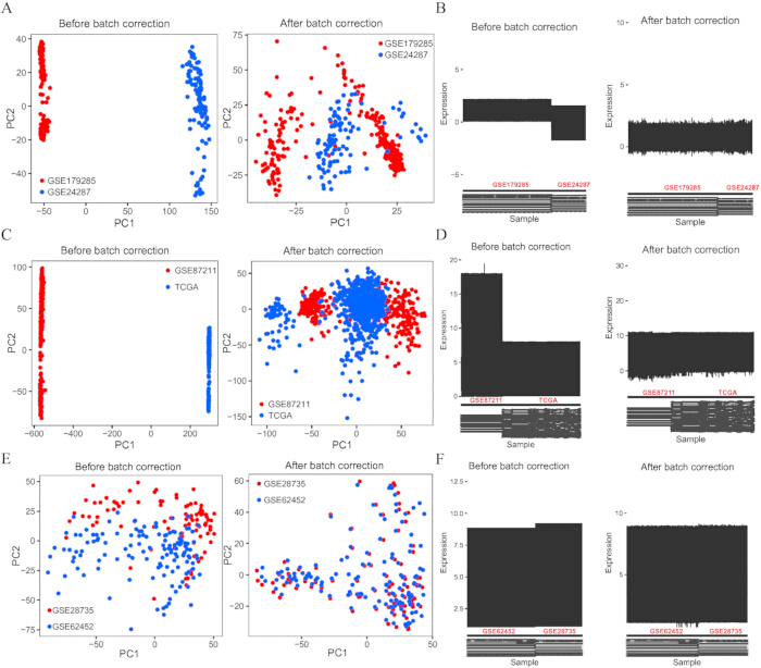 figure-results-1 Batch correction PCA plots and expression charts; pre/post-analysis comparison; gene expression normalization.