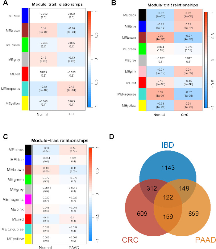 figure-results-3 Gene module-trait relationship diagrams and Venn diagram for IBD, CRC, PAAD analysis results.