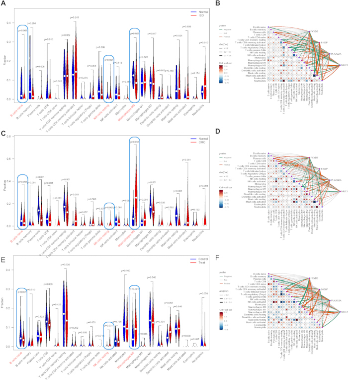 figure-results-5 Violin plots and correlation diagrams of protein expression in normal, IBD, CRC, and treatment groups.