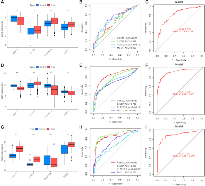 figure-results-6 Gene expression analysis box plots, ROC curves; sensitivity, specificity in cancer biomarker study results.