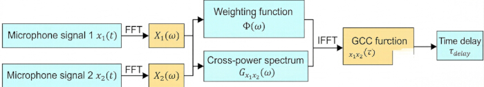 figure-protocol-46 Microphone signal processing diagram, FFT to IFFT for time delay estimation using GCC method.