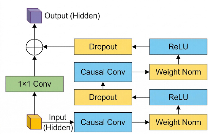 figure-protocol-2 Neural network block diagram with causal convolution, dropout, ReLU, weight norm processes.