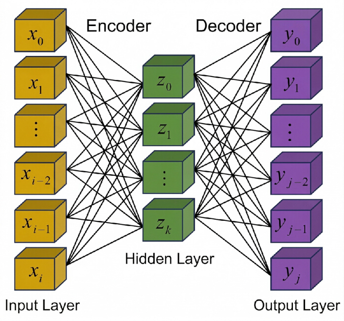 figure-protocol-3 Encoder-decoder diagram; input to output layer via hidden layer; neural network architecture.
