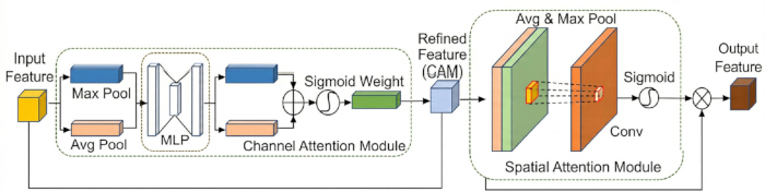 figure-protocol-4 Channel and spatial attention network diagram; max/avg pooling, MLP, convolution, sigmoid functions.