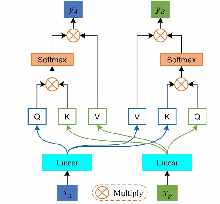 figure-protocol-5 Transformer attention mechanism diagram with Q, K, V matrices, softmax, linear layers, and outputs.